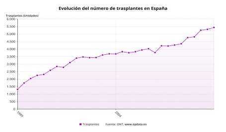 Evolución del número de trasplantes en España