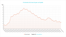 Espa A Evoluci N De La Tasa De Paro En Espa A