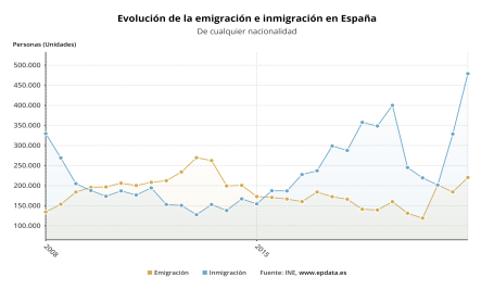 Evolución de la emigración e inmigración en España