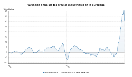 Variaci N Anual De Los Precios Industriales En La Eurozona