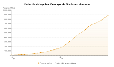 Evoluci N De La Poblaci N Mayor De A Os En El Mundo