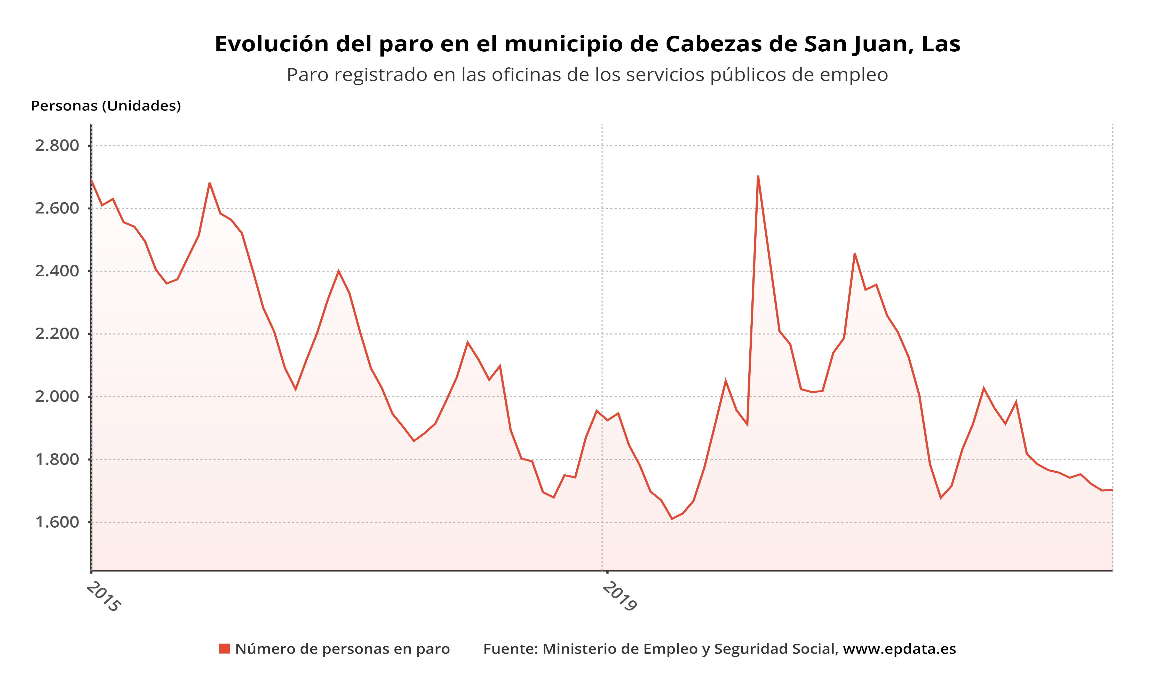 Volar cometa olvidadizo frío Cabezas de San Juan, Las - Evolución del paro en el municipio de Cabezas de San  Juan, Las