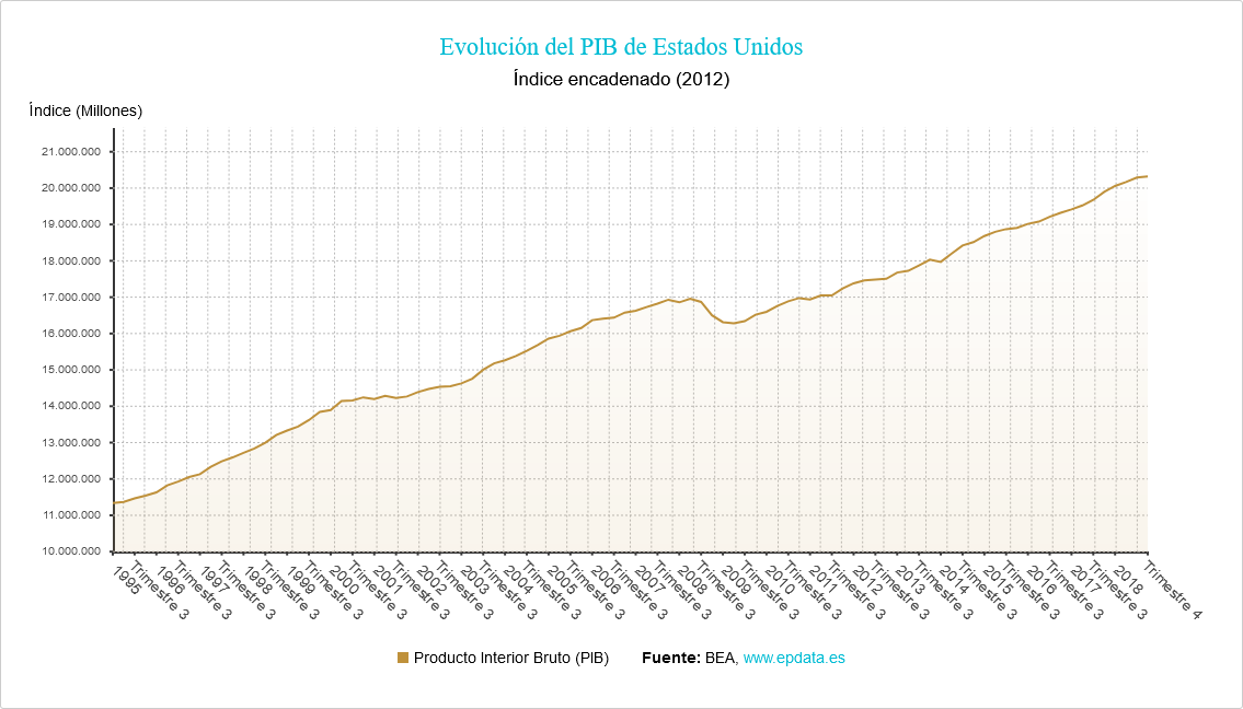 Estados Unidos.- Evolución del PIB de Estados Unidos, en gráficos