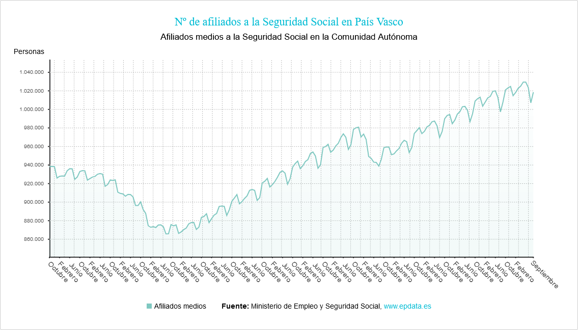 Cuántos Habitantes Tiene El País Vasco País Vasco - Nº de afiliados a la Seguridad Social en País Vasco﻿