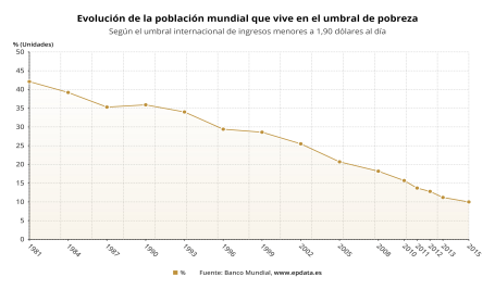 Evolución De La Población Mundial Que Vive En El Umbral De Pobreza