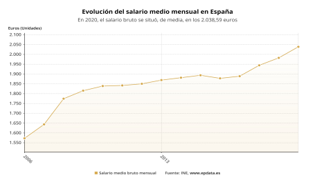 incompleto Fragante líder Evolución del salario medio mensual en España