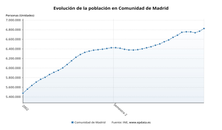 Comunidad de Madrid - Evolución de la población en Comunidad de Madrid