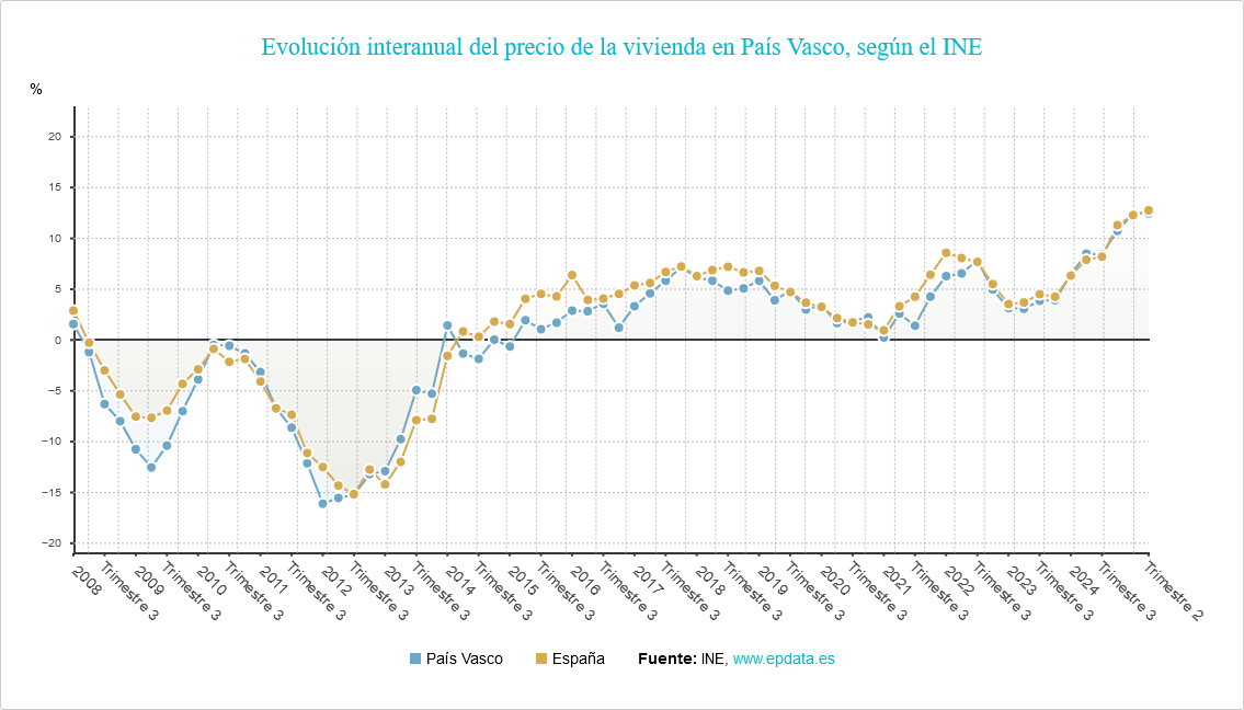 Cuántos Habitantes Tiene El País Vasco País Vasco - Índice de Precios de Vivienda (IPV) del INE por CCAA -  Evolución, datos y gráficos