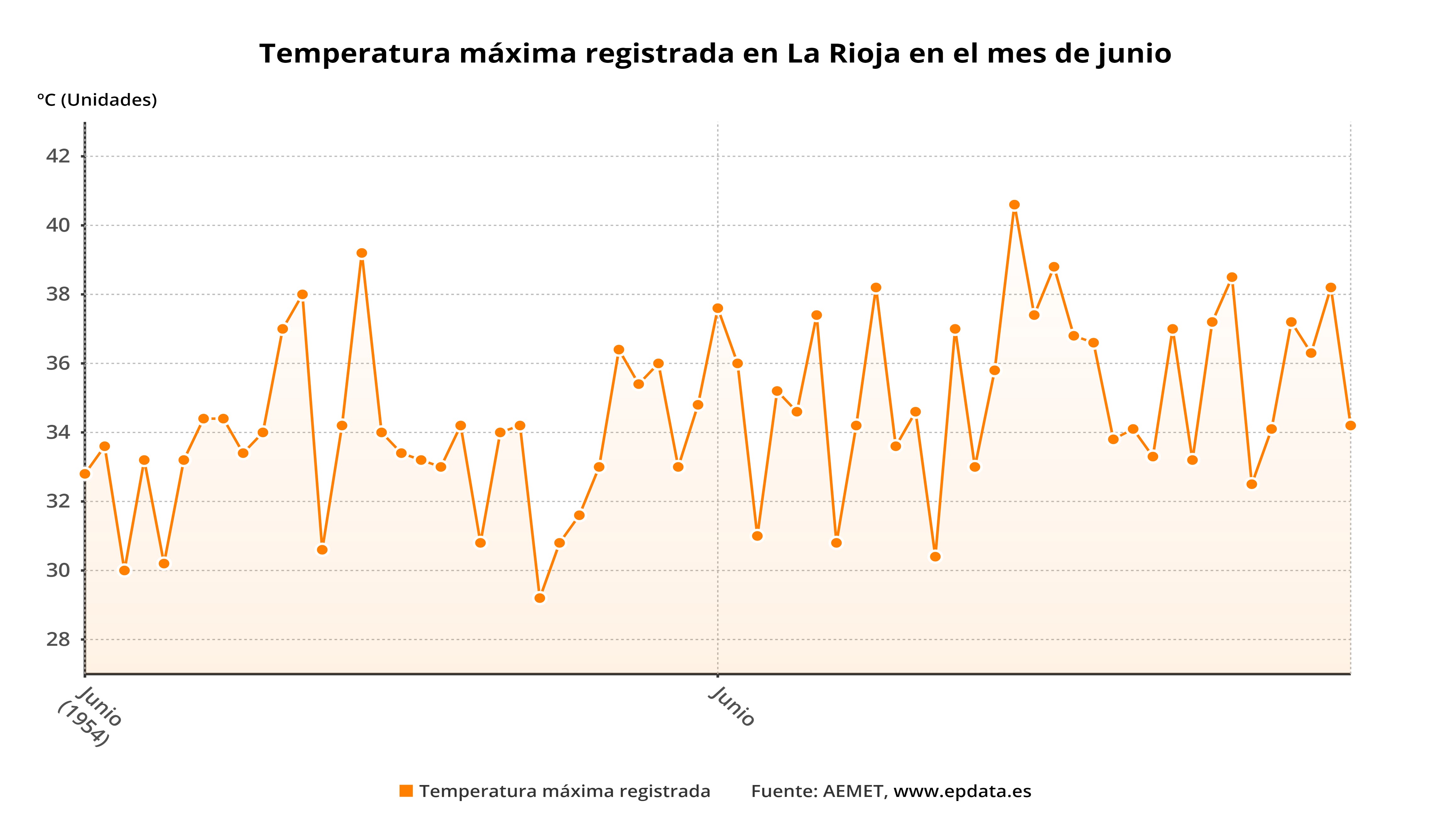 Temperatura en sales la rioja