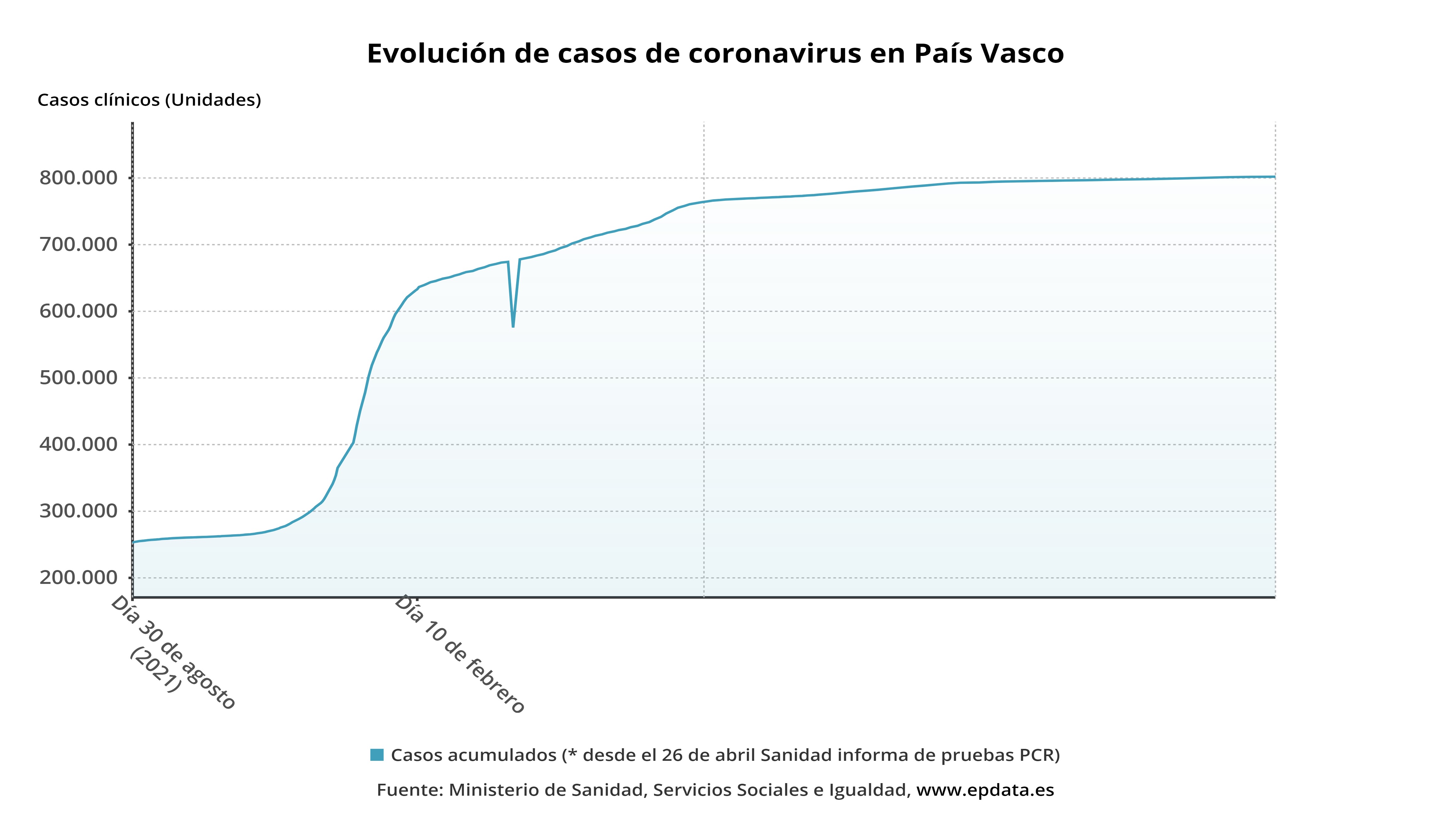 Cuántos Habitantes Tiene El País Vasco País Vasco - La evolución del coronavirus en cada comunidad