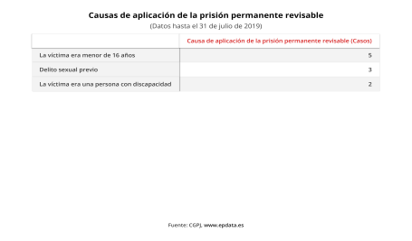 Causas De Aplicación De La Prisión Permanente Revisable