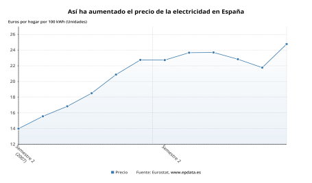 Así ha aumentado el precio de la electricidad en España