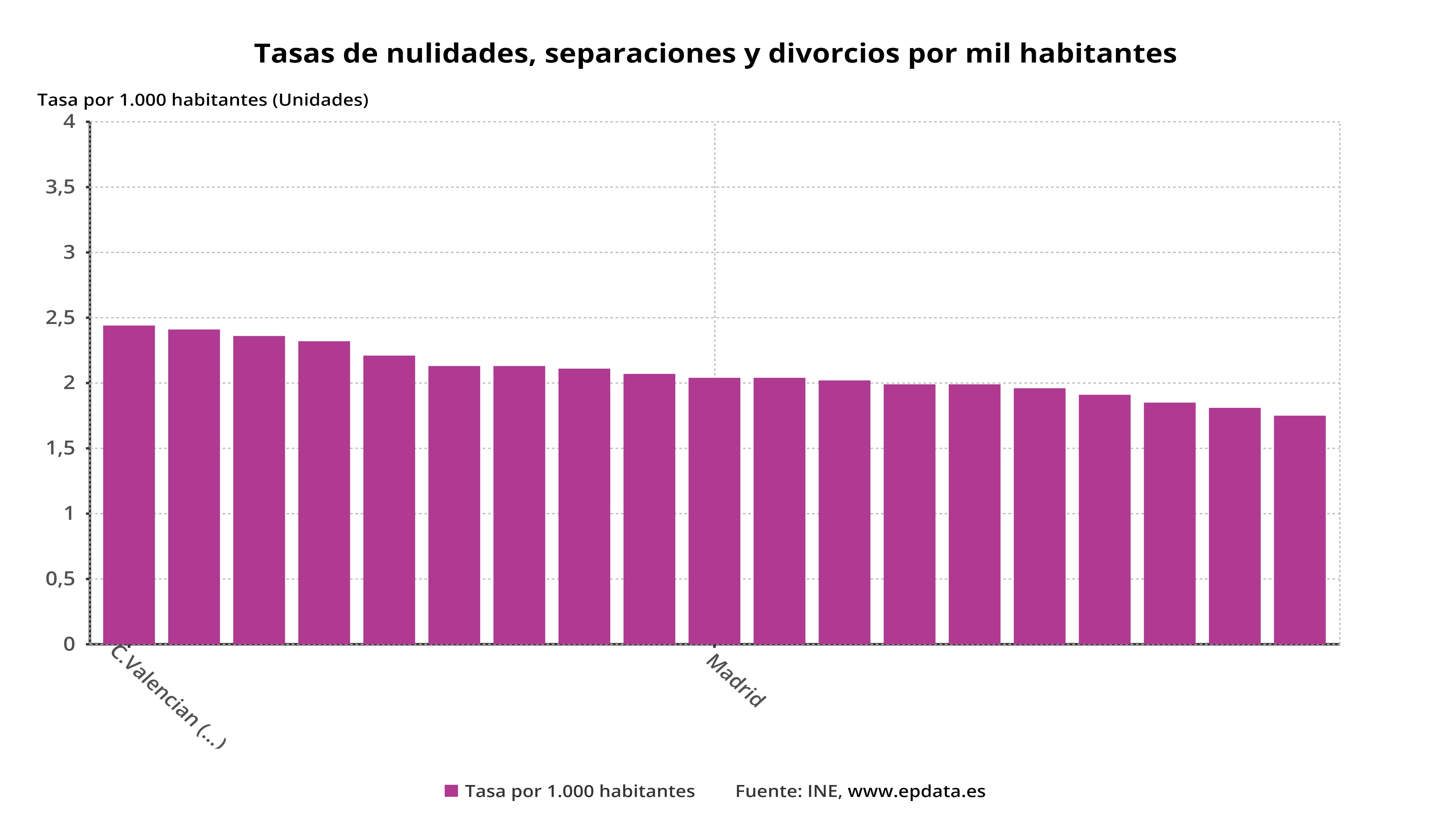 Cuántos Habitantes Tiene El País Vasco Tasas de nulidades, separaciones y divorcios por mil habitantes