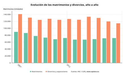 Evolución De Los Matrimonios Y Divorcios, Año A Año