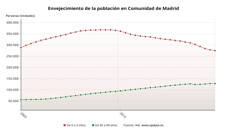 Comunidad de Madrid - Envejecimiento de la población en Comunidad de ...