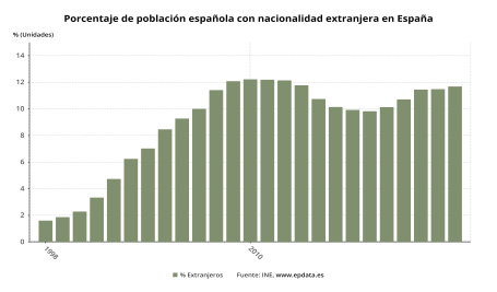 Porcentaje de población española con nacionalidad extranjera en España