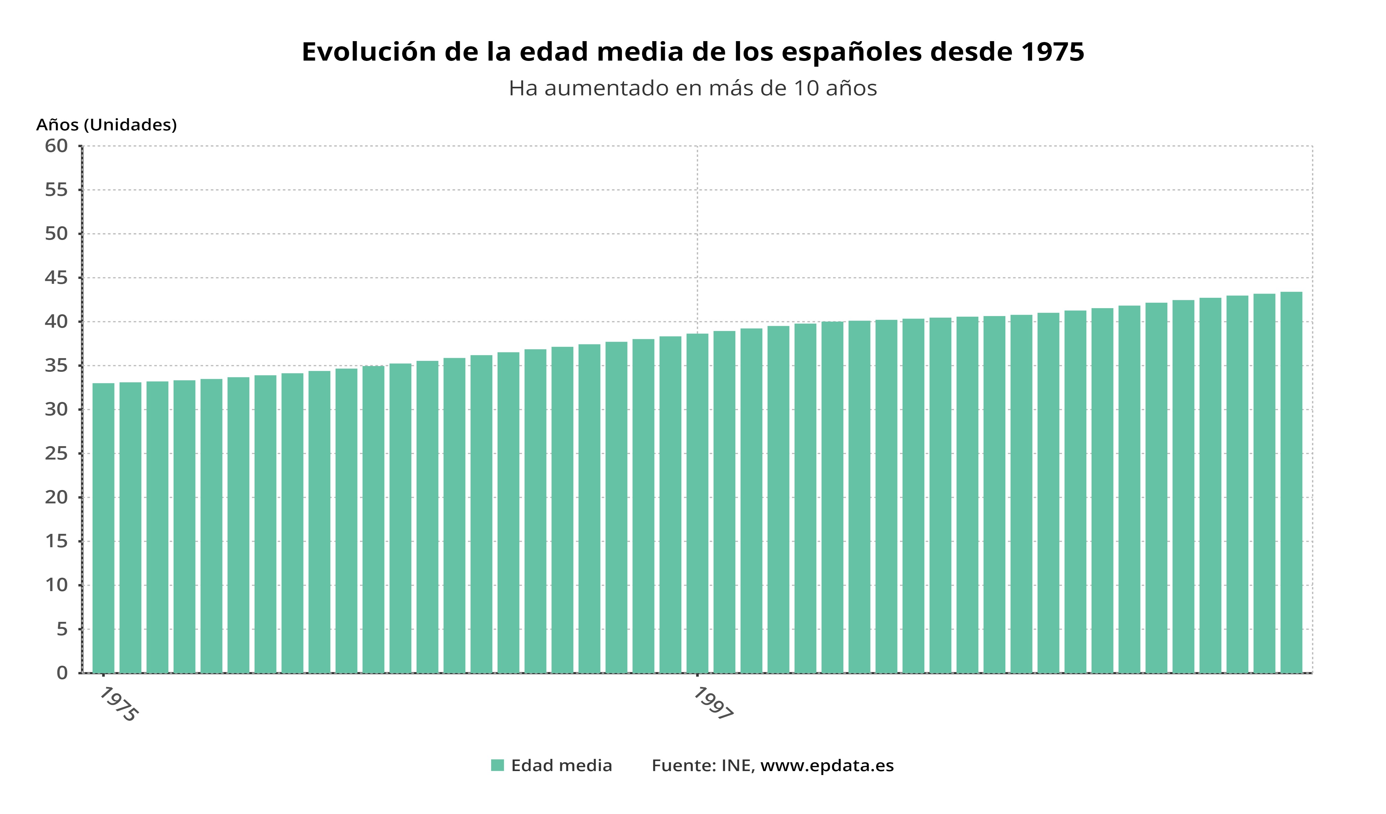 capitalismo Necesario sutil Evolución de la edad media de los españoles desde 1975