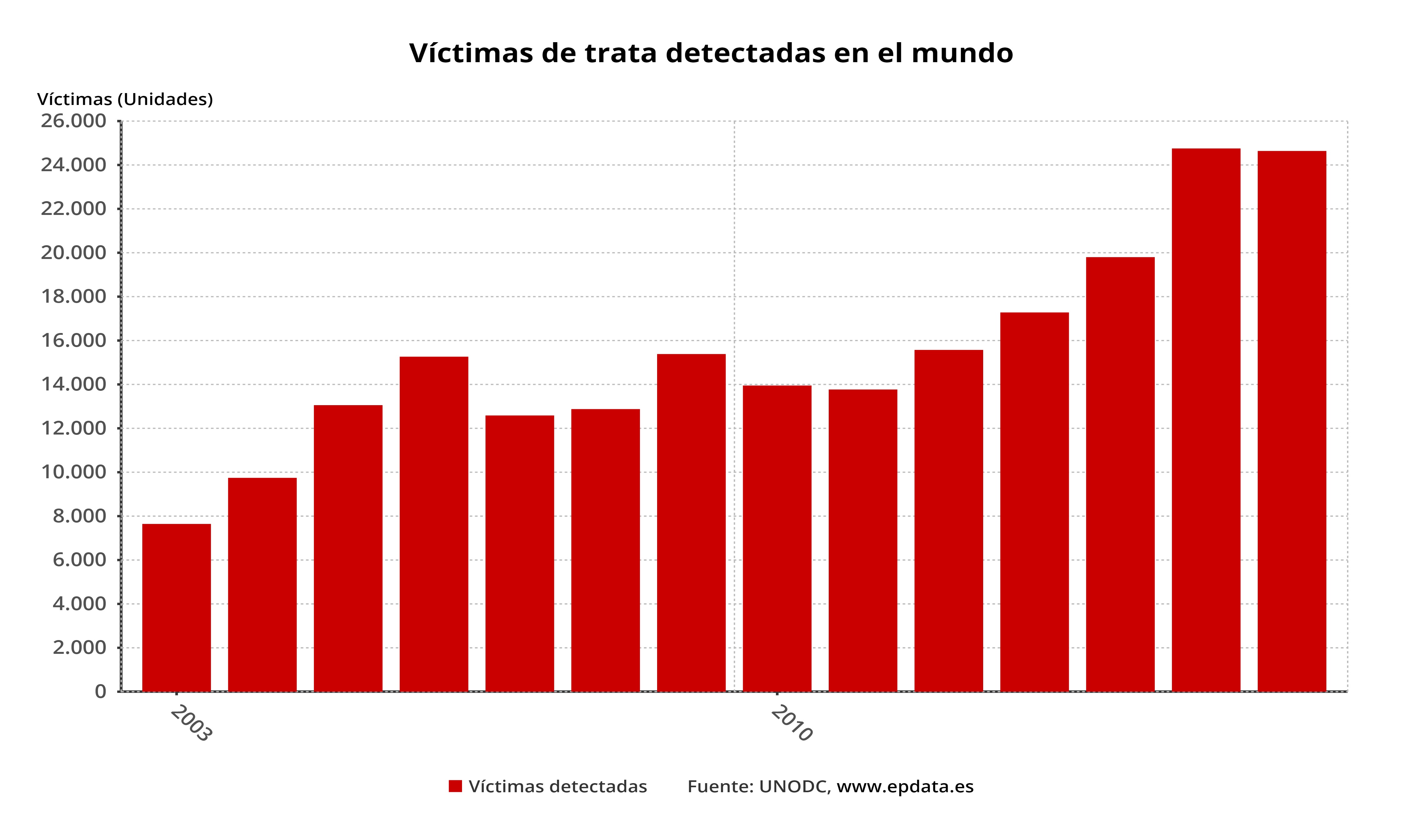 La trata de personas en el mundo, en datos y gráficos