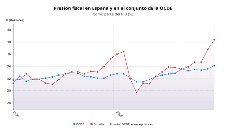 Presión fiscal en España y en el conjunto de la OCDE