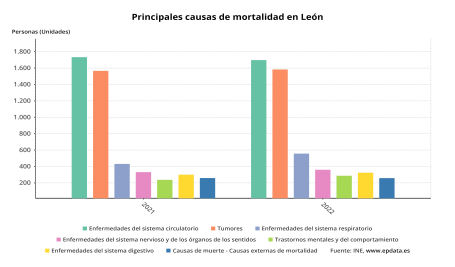 León - Principales causas de mortalidad en León﻿