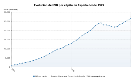 Evolución del PIB per cápita en España desde 1975