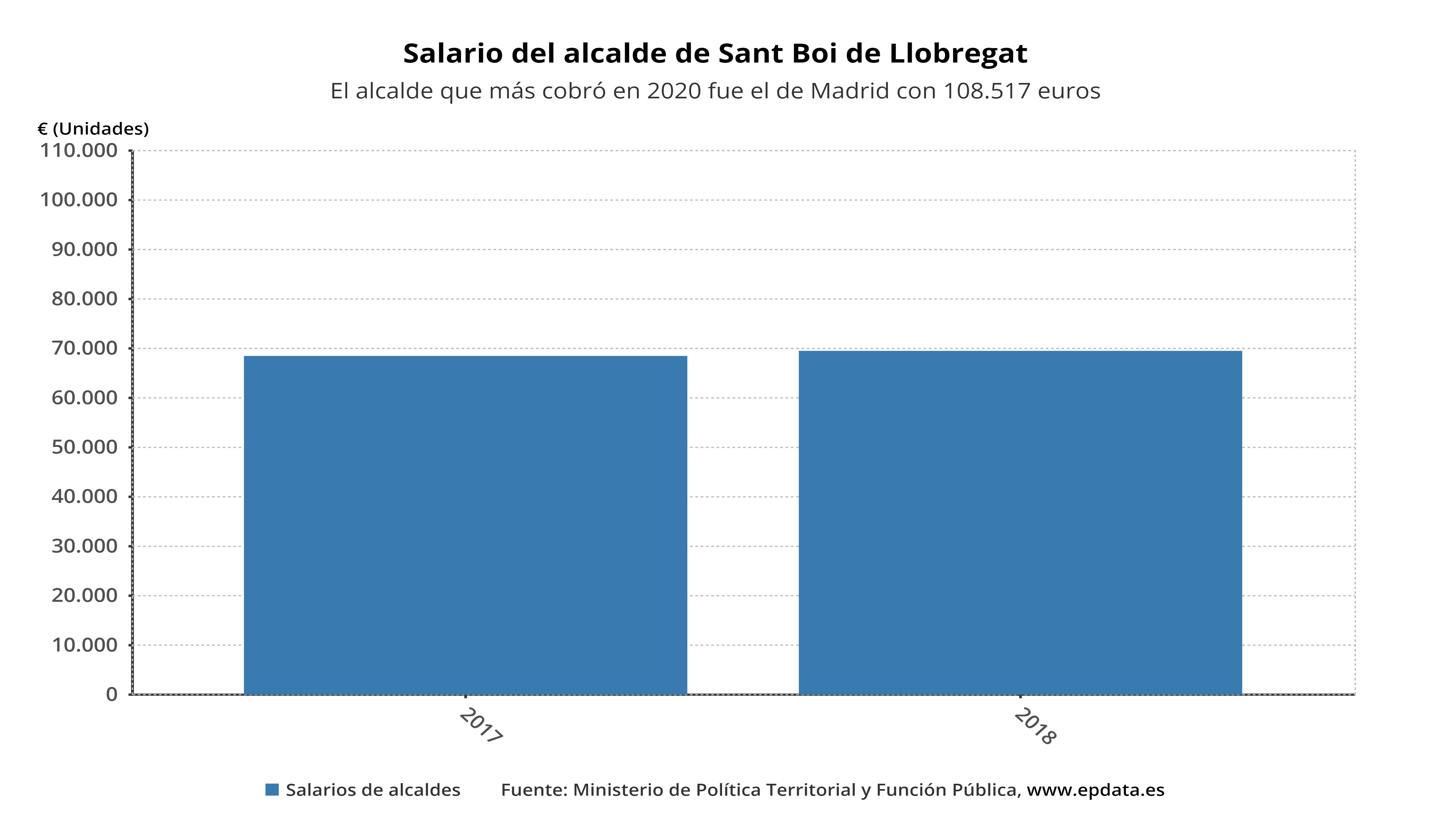 ¿Cuánto cobra la alcaldesa de Sant Boi de Llobregat