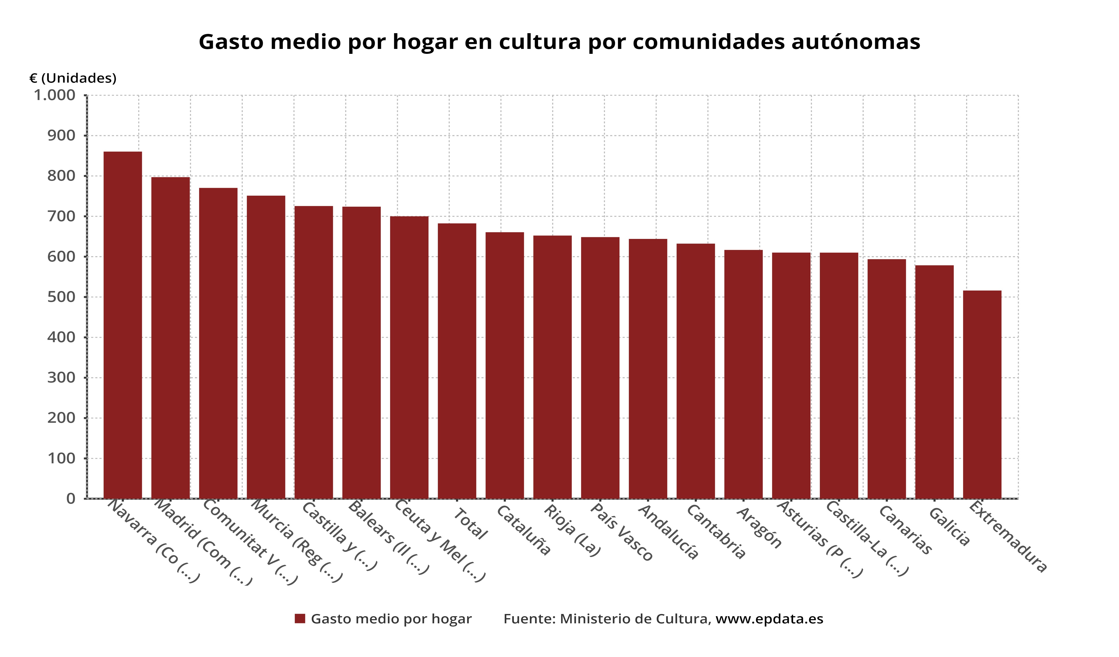 Cuántos Habitantes Tiene El País Vasco Gasto medio por hogar en cultura por comunidades autónomas