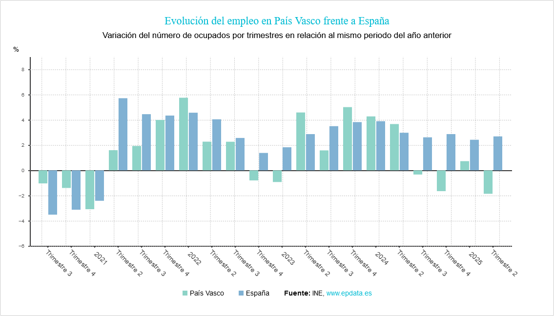 Cuántos Habitantes Tiene El País Vasco País Vasco - Evolución del empleo en País Vasco﻿ frente a España