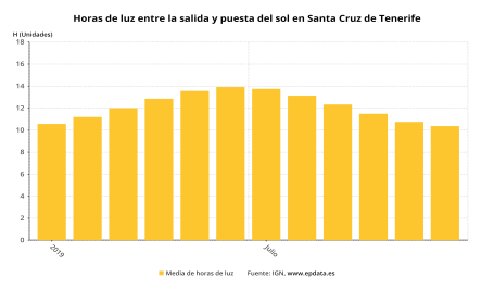 Santa Cruz de Tenerife Horas de luz entre la salida y puesta del