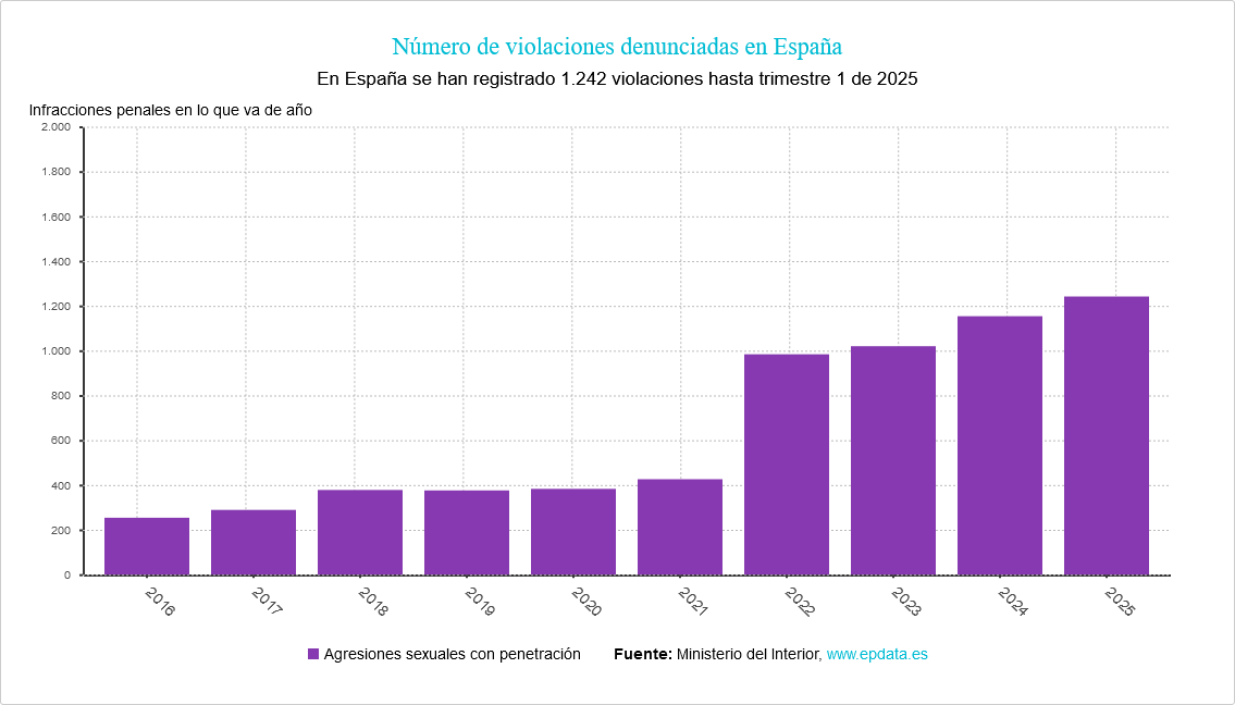 España - Número de violaciones denunciadas en España